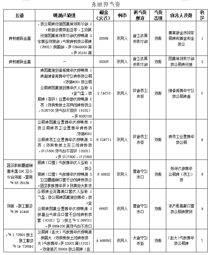 华君置业江苏有限公司等7户债权处置公告（已过公告有效期）